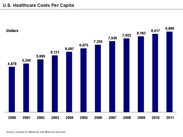 medicare cost capita rising