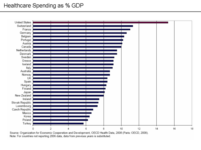 medicare spending gdp comparison